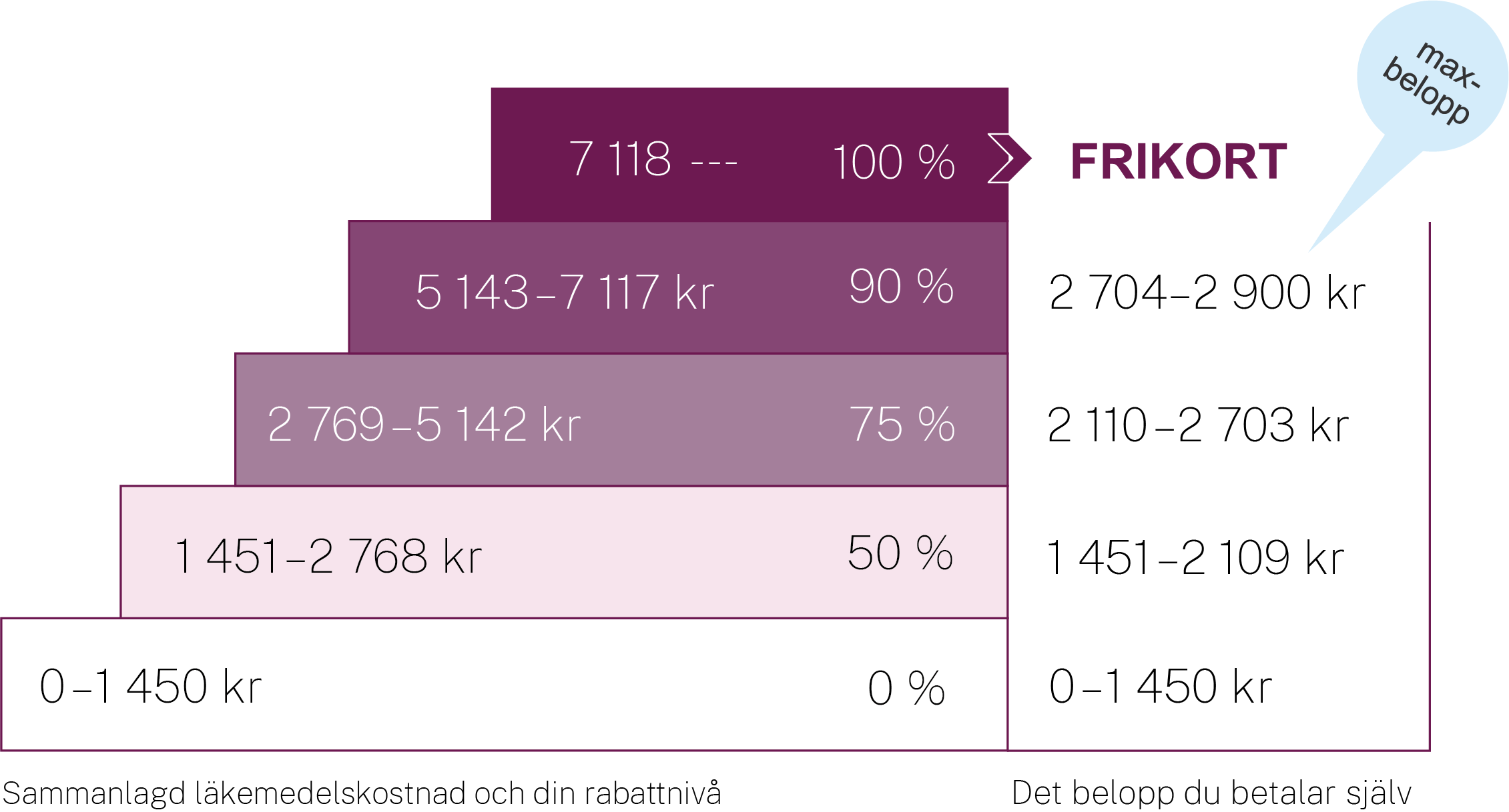 högkostnadstrappan