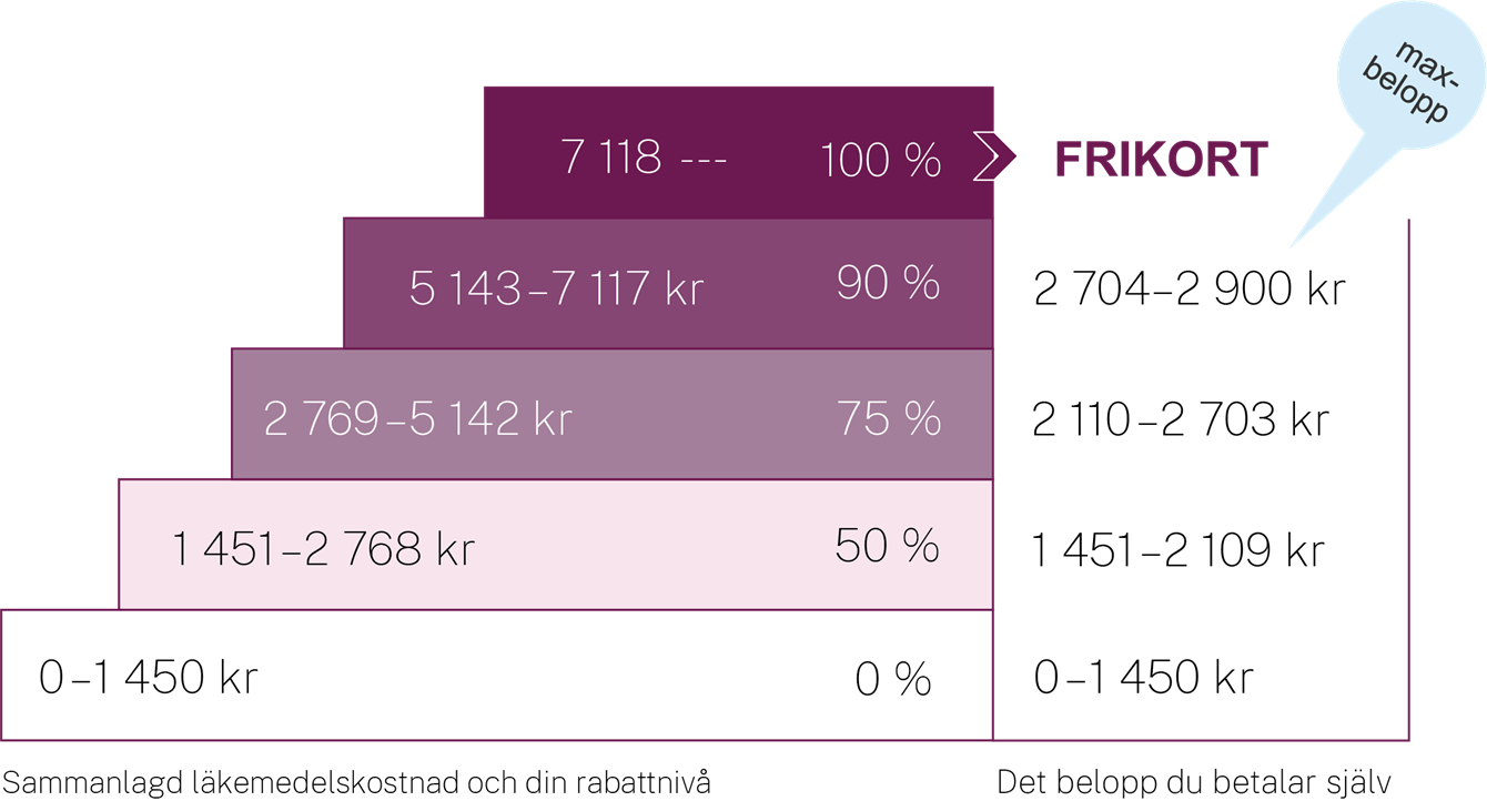 Högkostnadsskydd_trappa_2024